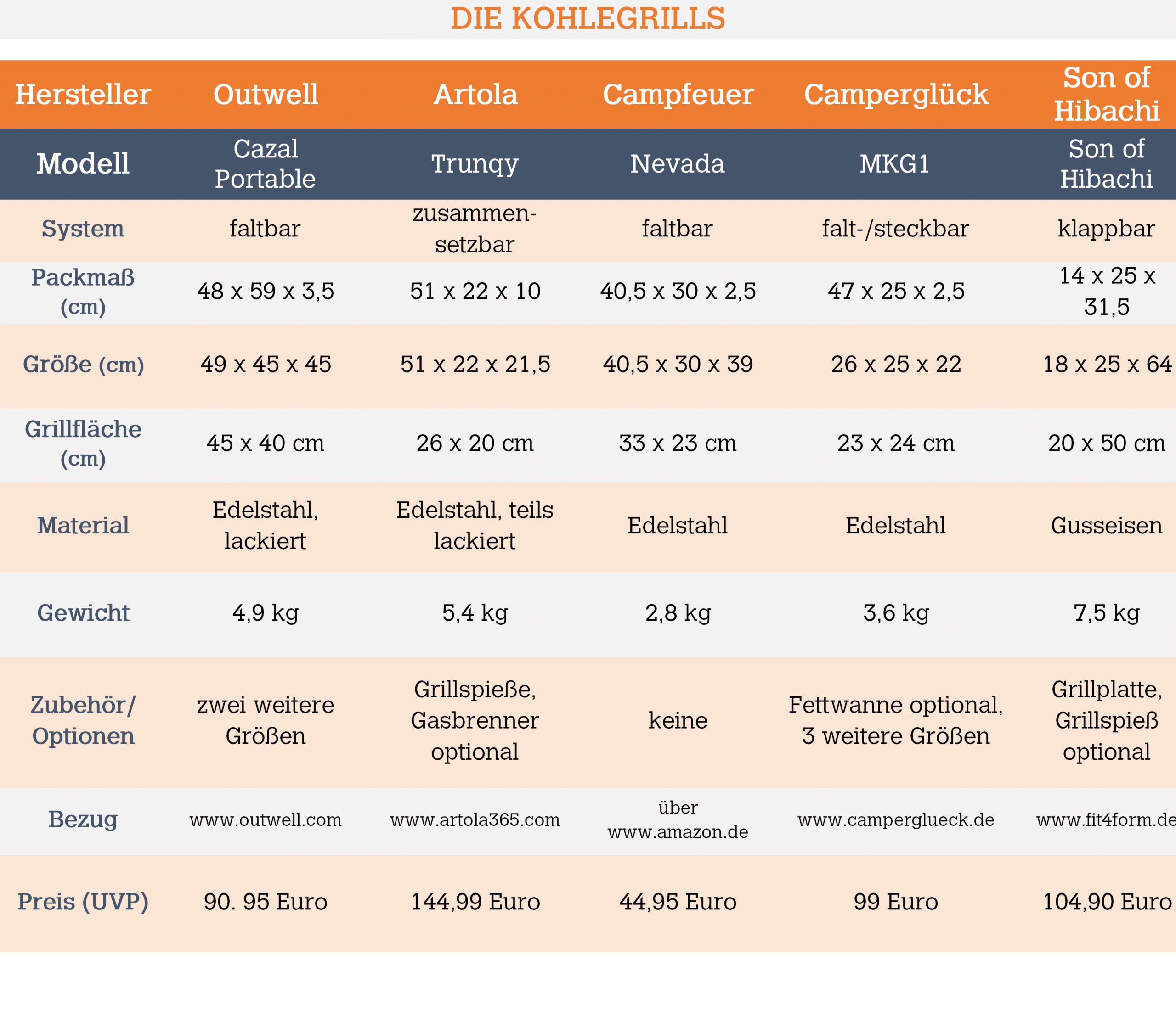 Mobile Holzkohlegrills: Grills Alle Fakten zu den getesteten Kohlegrills in der Tabelle