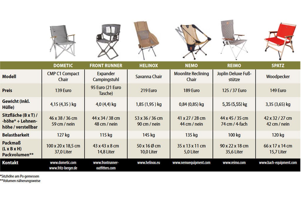 6 Campingstühle im Daten-Vergleich